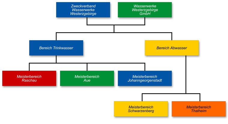 Organigramm